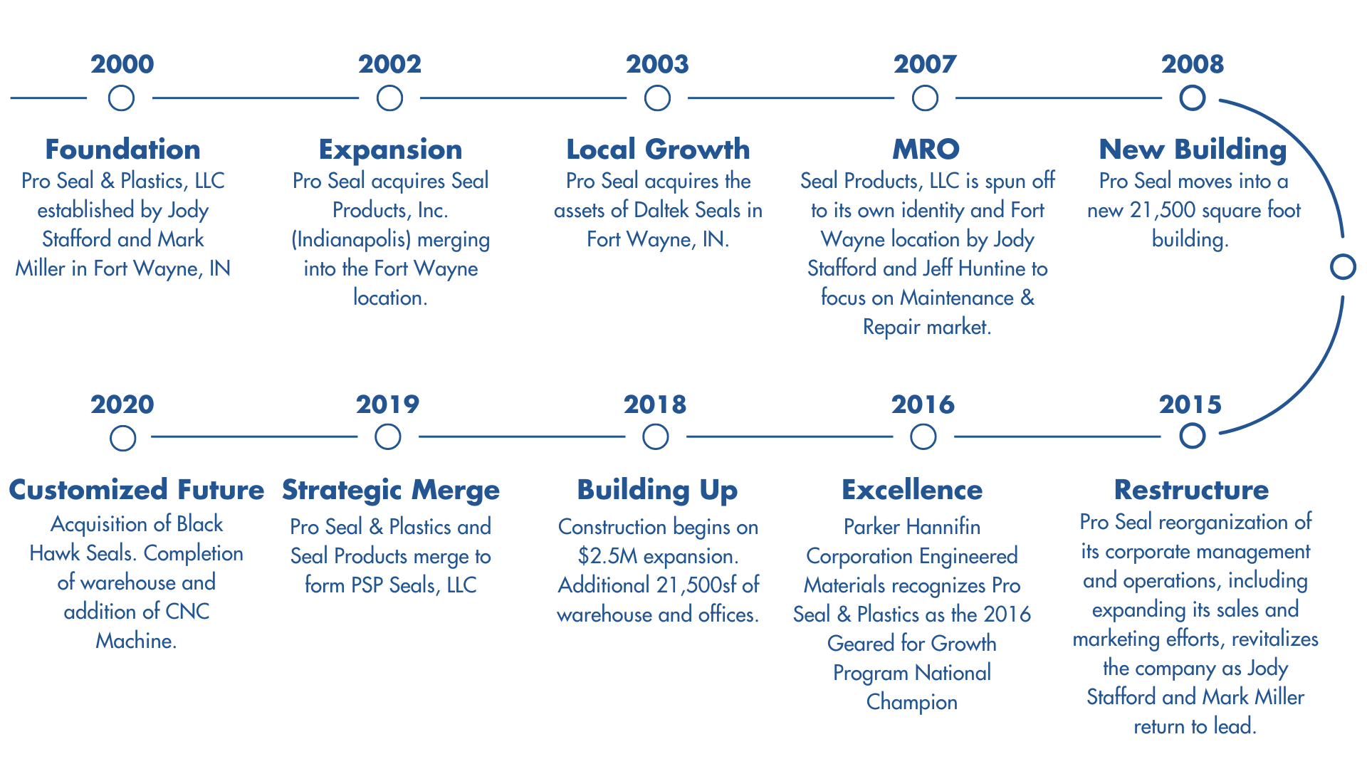 PSPSealsRoadmap3.png?Revision=NK7&Timestamp=dnZTNm